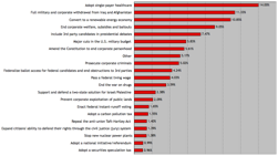 Our Post-Election Issues Survey .